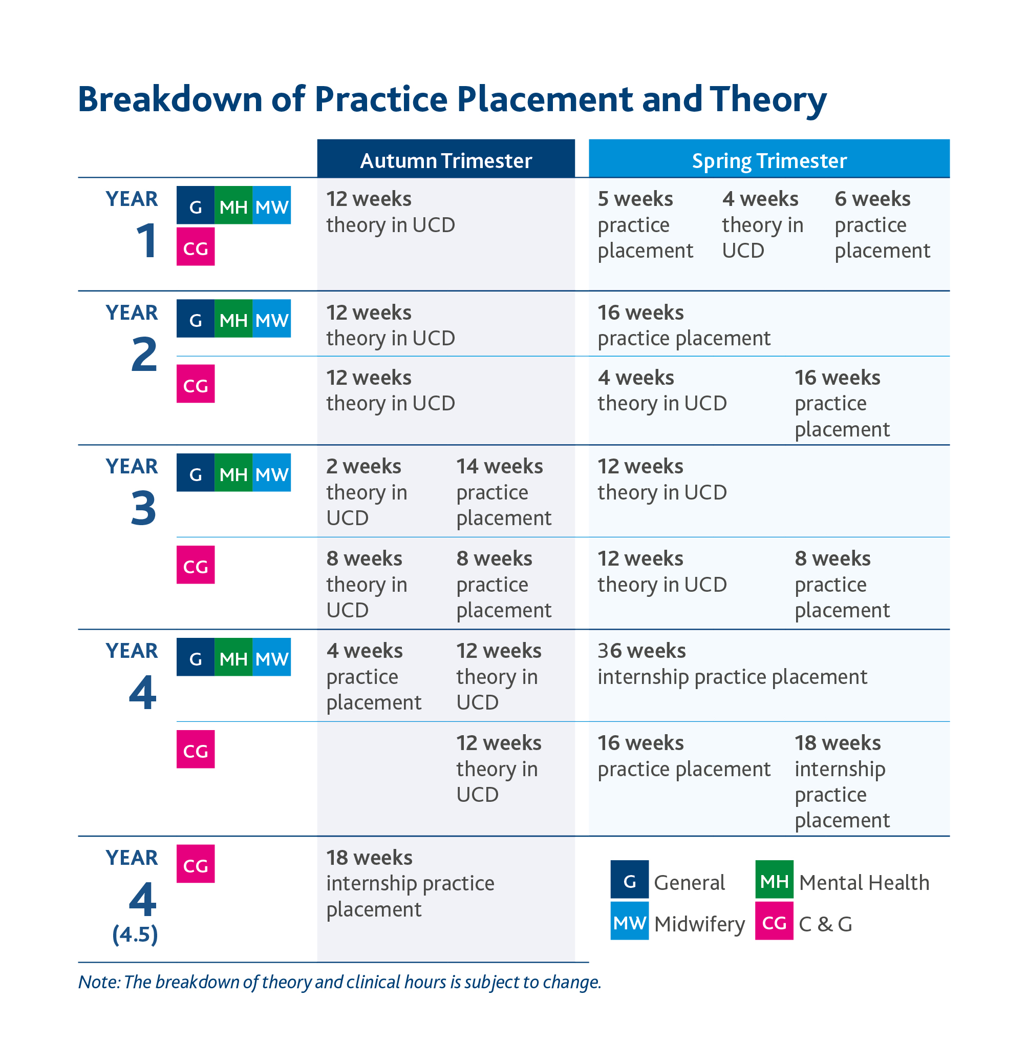 Practice Placement Breakdown